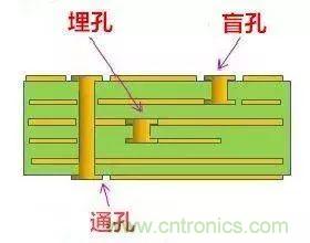 PCB生產中的過孔和背鉆有哪些技術？