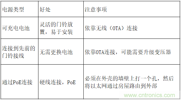 智能門鈴設計二三事：視頻、音頻及電源技術