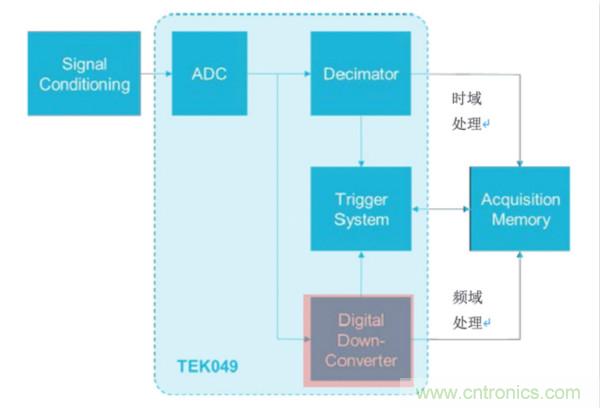 【基礎篇】示波器上的頻域分析利器 ，Spectrum View測試分析