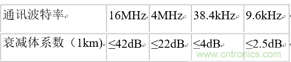 UART、RS-232、RS-422、RS-485之間有什么區別？