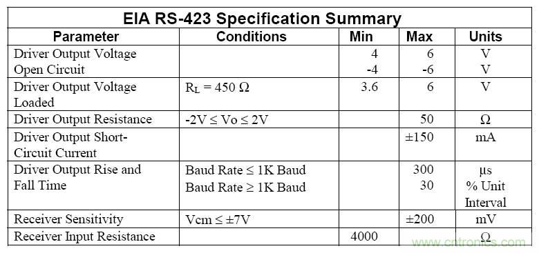 UART、RS-232、RS-422、RS-485之間有什么區別？