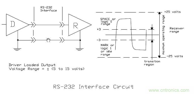 UART、RS-232、RS-422、RS-485之間有什么區別？