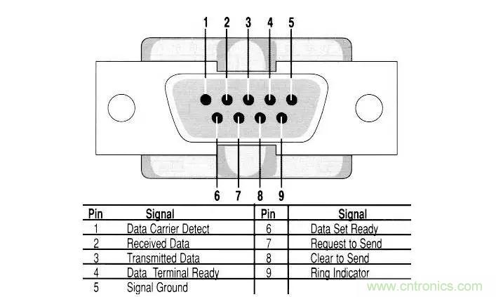 UART、RS-232、RS-422、RS-485之間有什么區別？