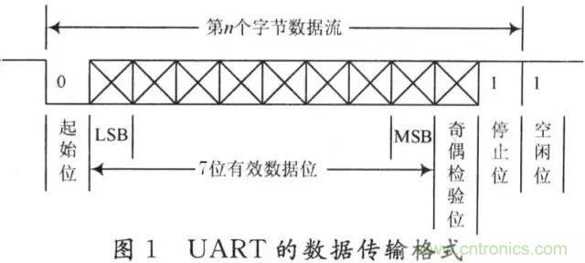 UART、RS-232、RS-422、RS-485之間有什么區別？