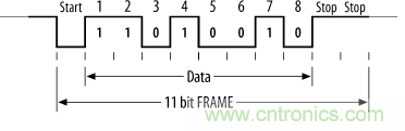 UART、RS-232、RS-422、RS-485之間有什么區別？