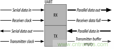 UART、RS-232、RS-422、RS-485之間有什么區別？