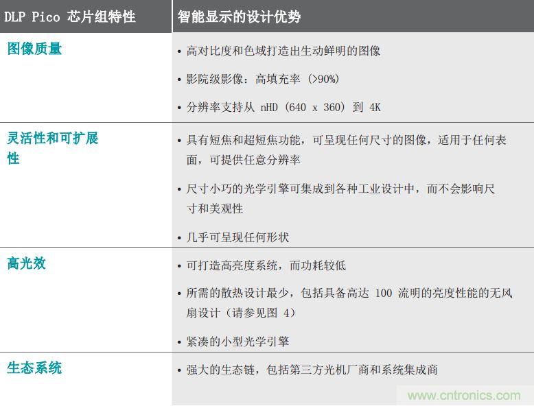 無懼挑戰！DLP Pico 技術助力智能音箱顯示屏設計