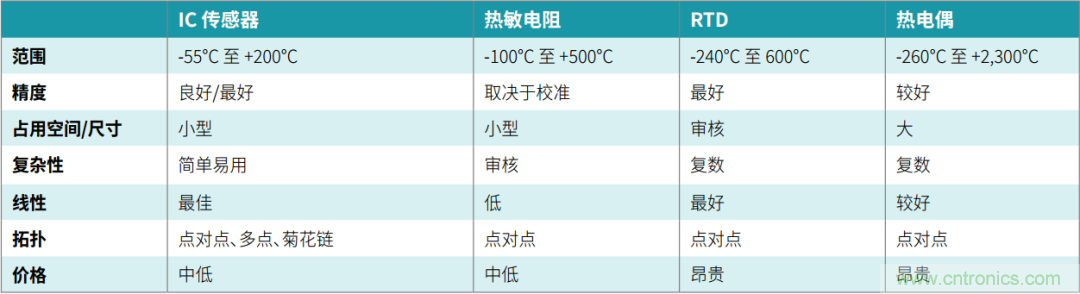 工程師溫度傳感指南 | 了解設計挑戰，掌握解決方案！