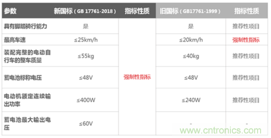 電動車新國標如何應對？TI 來提供BMS解決方案！