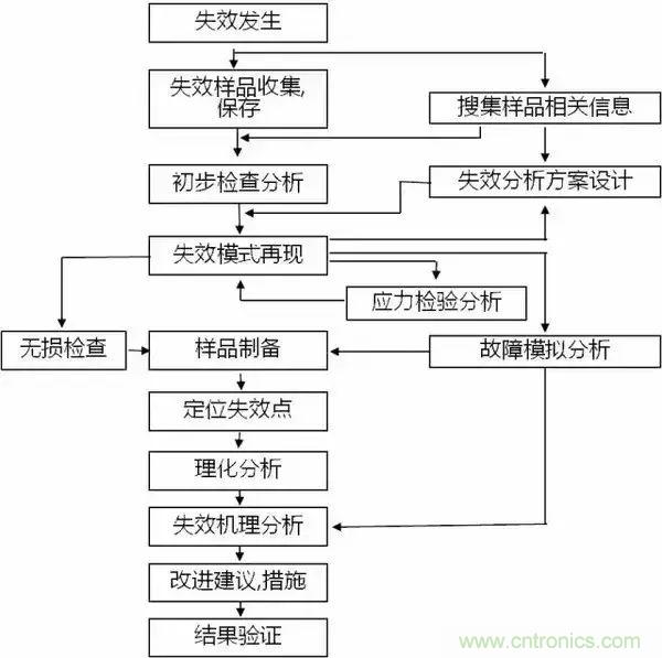 PCB上的光電元器件為何總失效？
