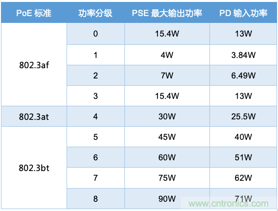 PoE以太網供電標準又升級了，你的PD控制器選好了嗎？