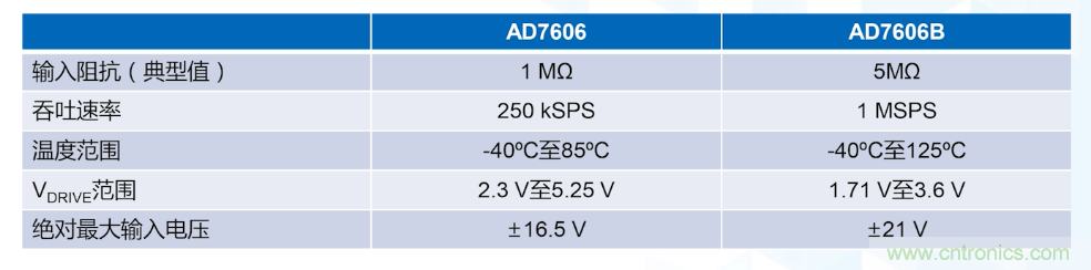 從AD7606到AD7606B，為你揭秘這款電力應用ADC的“進階”之路