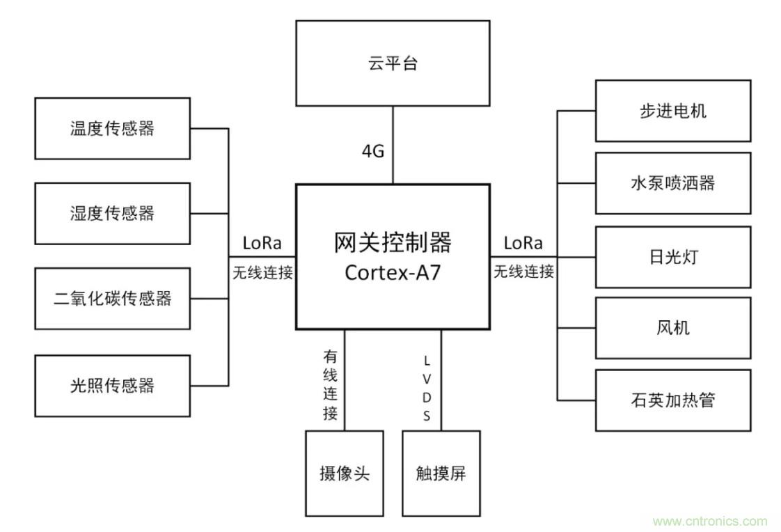 傳感器+無線通信=？發揮你的想象力！