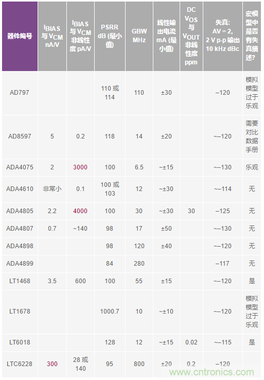 您真的能通過運算放大器實現ppm精度嗎？