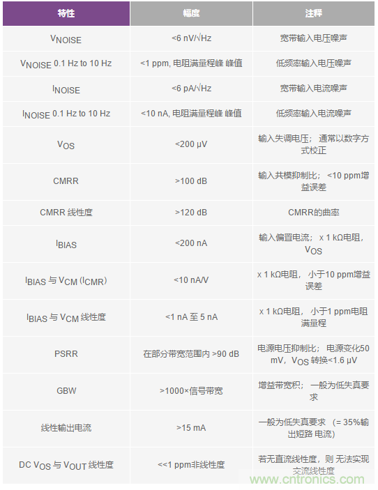 您真的能通過運算放大器實現ppm精度嗎？