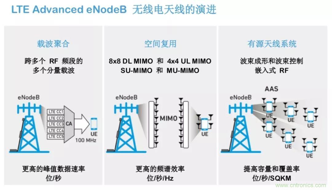 載波網絡將如何實現 5G？