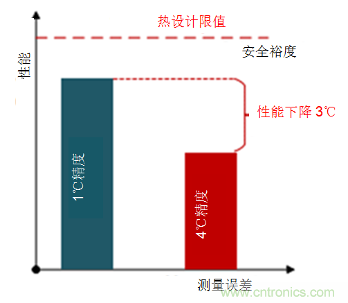 如何保障汽車信息娛樂和機群系統的熱安全性？