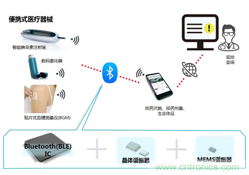 瞄準智慧醫療契機，村田加快產品布局
