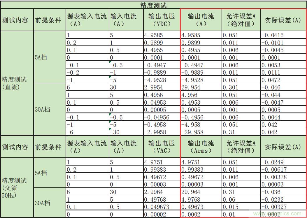 您測量電流的方法用對了嗎？