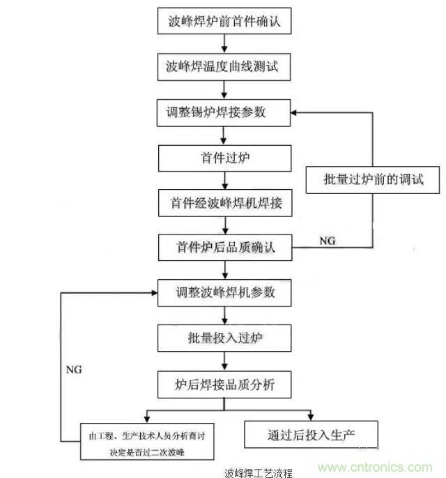 搞不懂波峰焊和回流焊的內容，你還怎么設計電路板~
