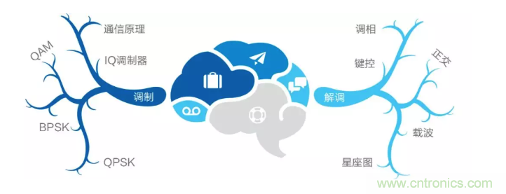 5G調制怎么實現的？原來通信搞到最后，都是數學!
