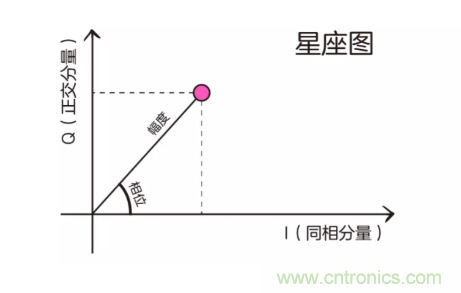 5G調制怎么實現的？原來通信搞到最后，都是數學!