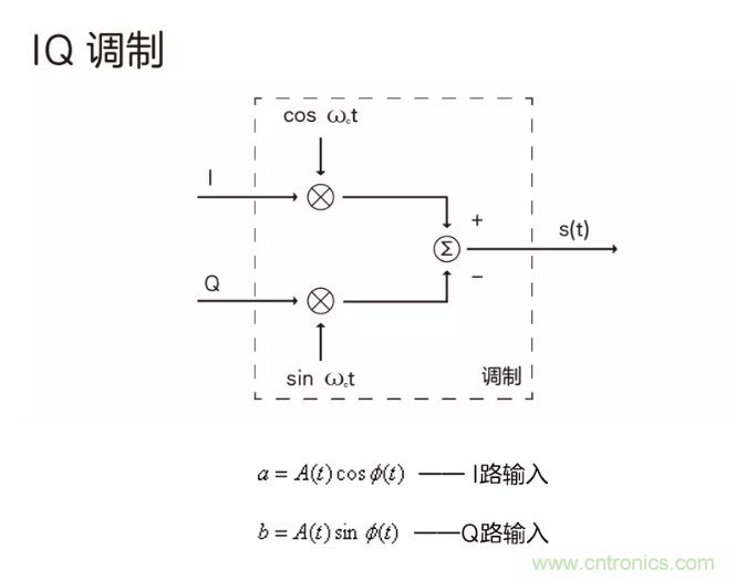 5G調制怎么實現的？原來通信搞到最后，都是數學!