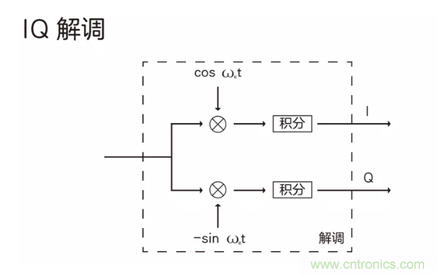 5G調制怎么實現的？原來通信搞到最后，都是數學!