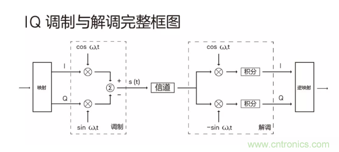 5G調制怎么實現的？原來通信搞到最后，都是數學!