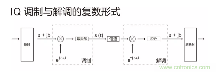 5G調制怎么實現的？原來通信搞到最后，都是數學!