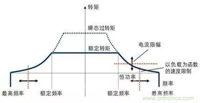 變頻器的輸出頻率調高，那么輸出電壓將如何提高？