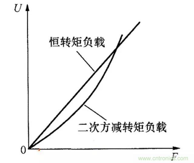 變頻器的輸出頻率調高，那么輸出電壓將如何提高？