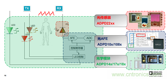 從光學模塊到系統構建來解決，如何實現光學體征信號監測？