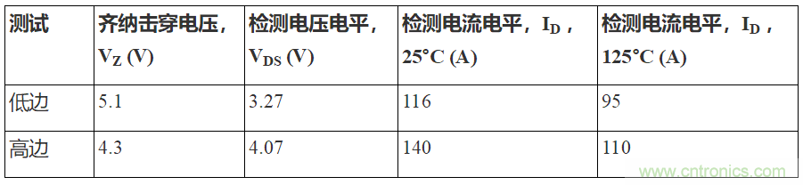 如何用隔離式柵極驅動器和LT3999 DC/DC轉換器驅動1200 V SiC電源模塊？