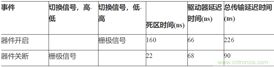 如何用隔離式柵極驅動器和LT3999 DC/DC轉換器驅動1200 V SiC電源模塊？