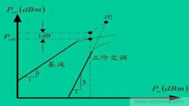 射頻放大器有哪些主要類型？