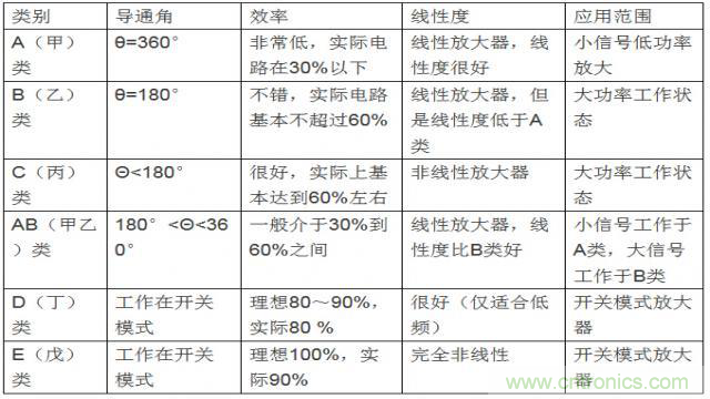射頻放大器有哪些主要類型？