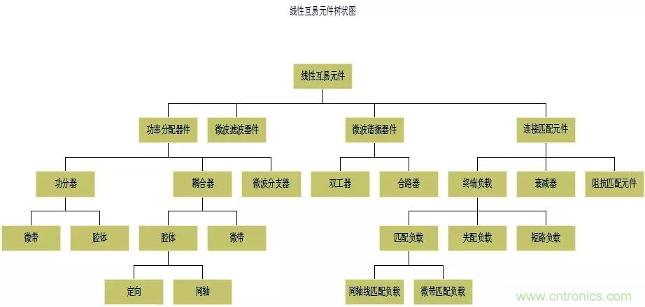 干貨收藏！常用天線、無源器件介紹