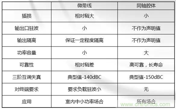 干貨收藏！常用天線、無源器件介紹