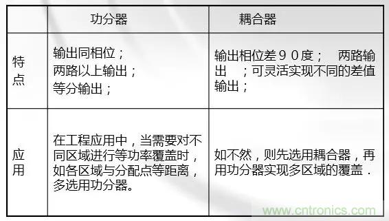 干貨收藏！常用天線、無源器件介紹