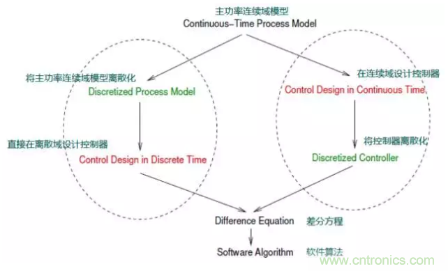開關電源控制環路設計，新手必看！