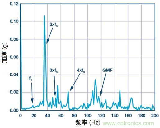 工業設備振動傳感器，為什么總選不準？看了本文才知道~