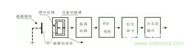 一文帶你解讀電感式、電容式與霍爾式接近開關
