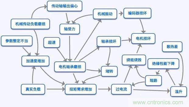PLC是如何檢測到電動機故障？需要注意哪些問題？