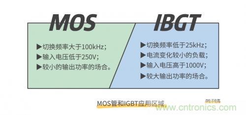 MOS管和IGBT管到底區別在哪？該如何選擇？