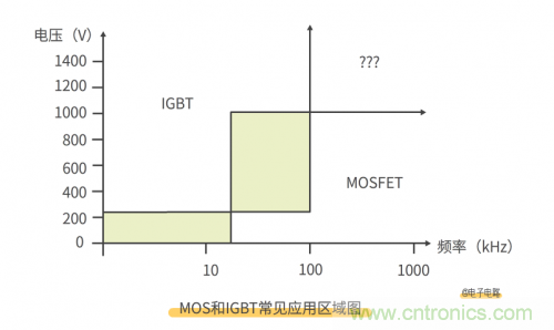 MOS管和IGBT管到底區別在哪？該如何選擇？