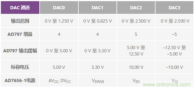 ADuC7026提供可編程電壓，用于評估多電源系統