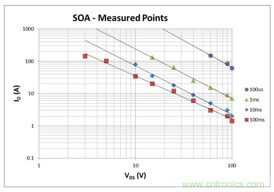 看懂MOSFET數據表，第2部分—安全工作區 (SOA) 圖