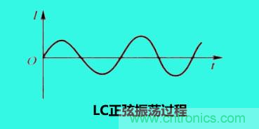 LC諧振電路你知道多少？