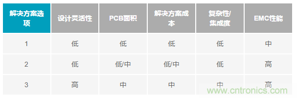 為工業4.0啟用可靠的有線CbM，利于縮短設計周期和測試時間